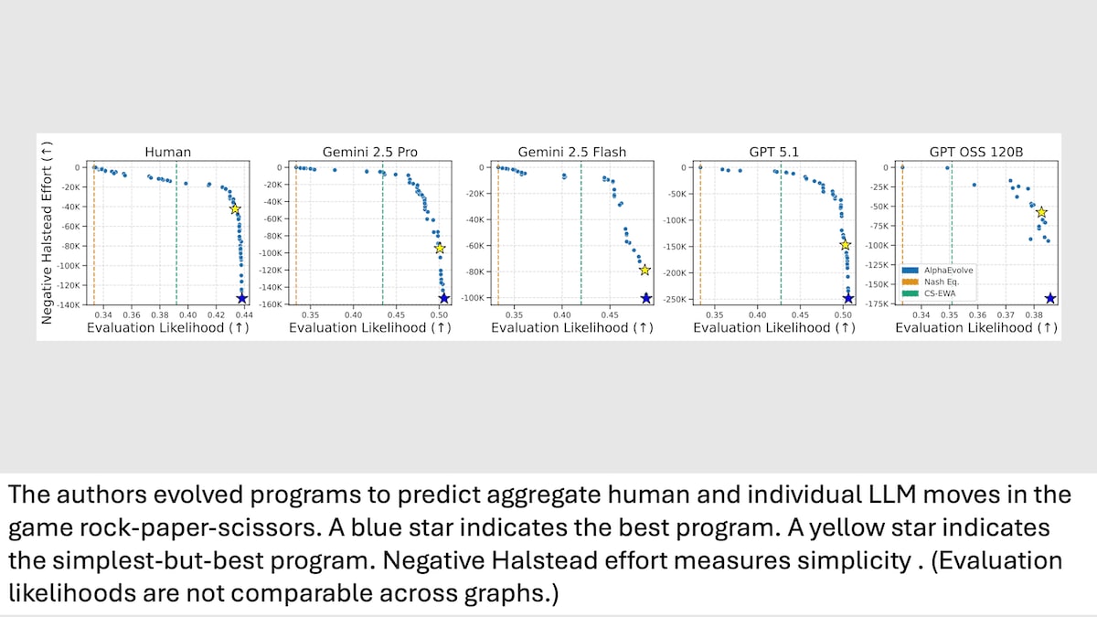 Graphs compare human and LLM performance strategies in rock-paper-scissors, highlighted by stars.