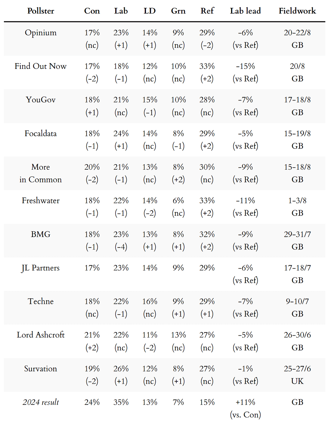 General election voting intention polls