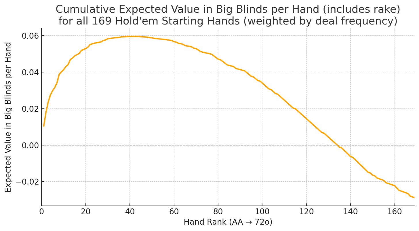 Graph showing expected value in poker hands, ranked from AA to 72o.