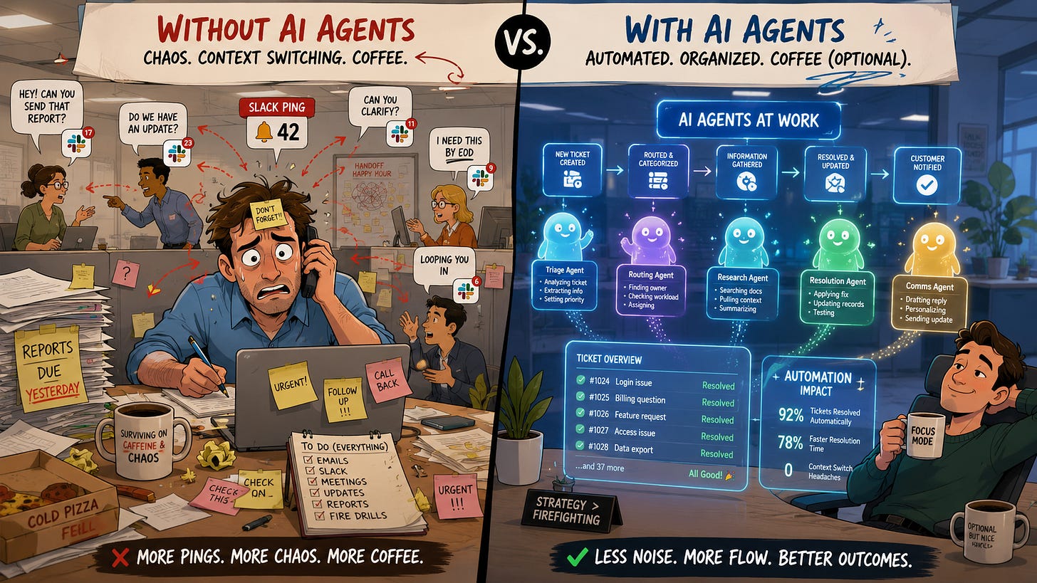 Split office cartoon showing chaotic manual workflows versus calm AI agents automating support tickets.