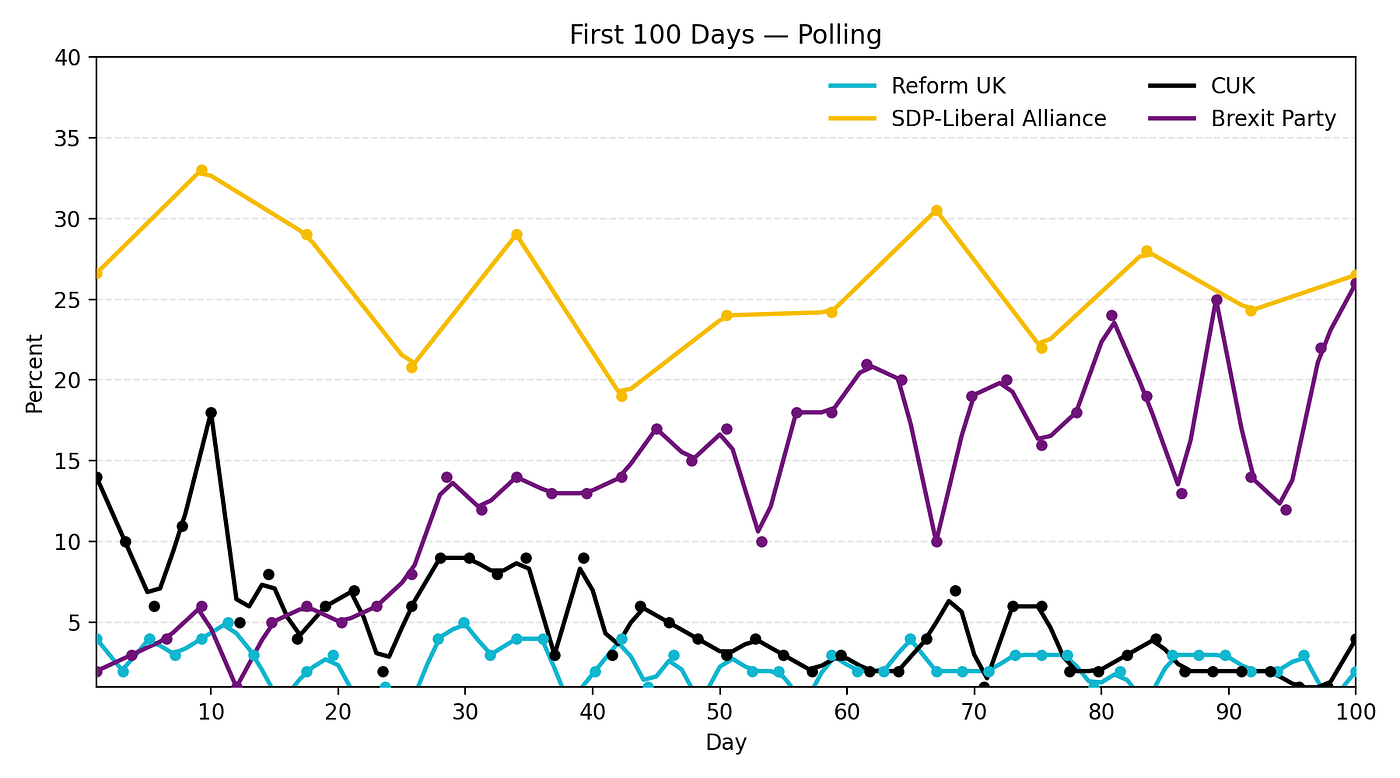 A flash in a pan or sustained fire? Reform vs previous insurgent parties