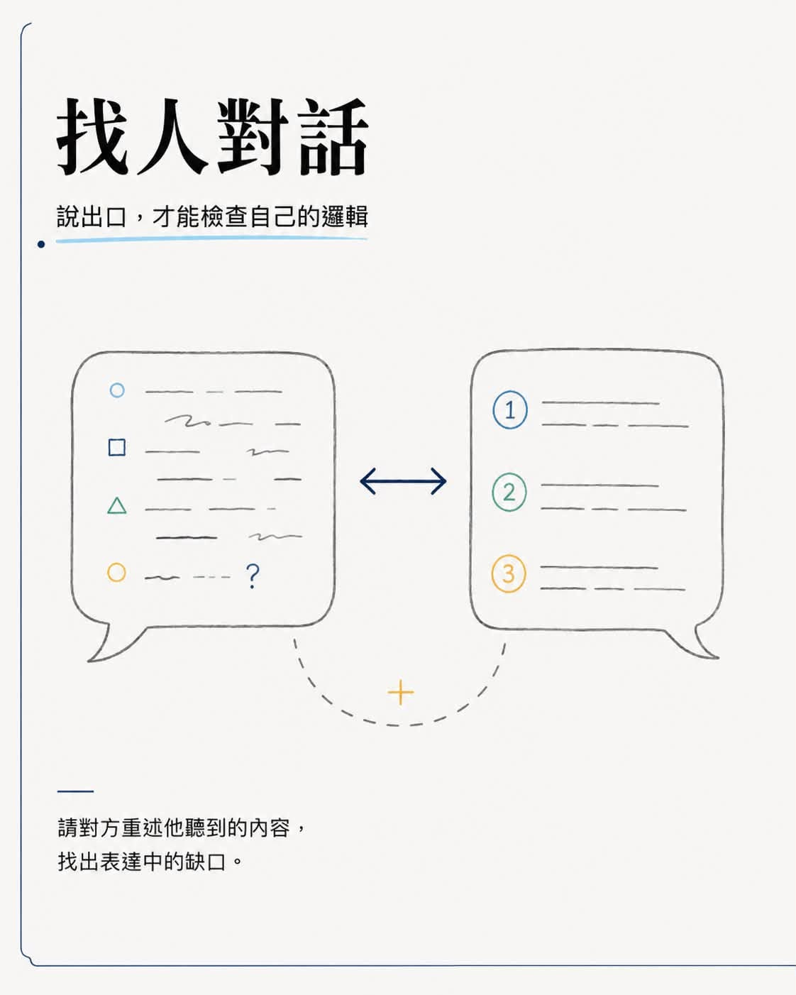 可能是顯示的文字是「找人對話 説出口 才能檢查自己的邏輯 1 Δ 2 o~-.-? --- ? 3 3 請對方重述他聽到的内容， 找出表達中的缺口。」的圖像