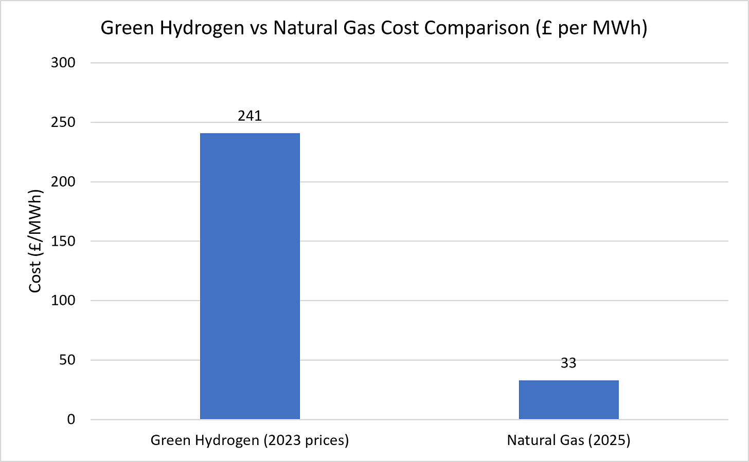 Figure 5a - Green Hydrogen vs Natural Gas Cost Comparison (£ per MWh)