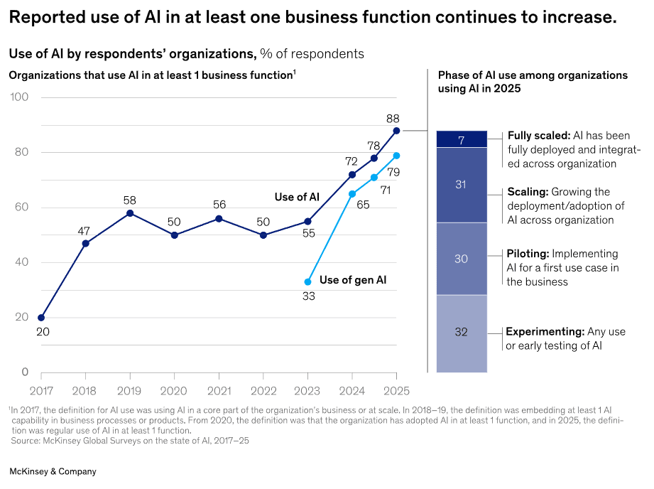 The State of AI 2025: From McKinsey's Global Shift to Amazon's Automation,  Agentic Breakthroughs, and the Rise of Thinking Models Defining the Next  Industrial Revolution #136b