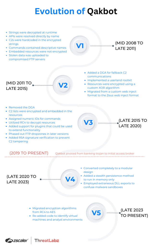 Graph showing Qakbot's phases and evolution