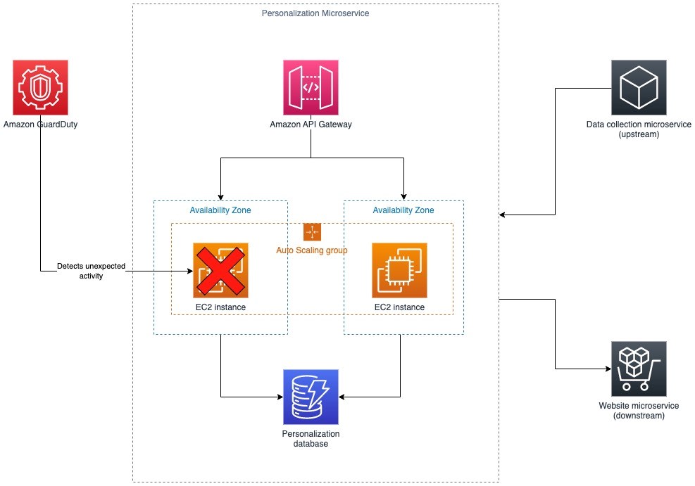 Figure 2: Architecture after GuardDuty detects unexpected activity and the security team isolates the EC2 instance