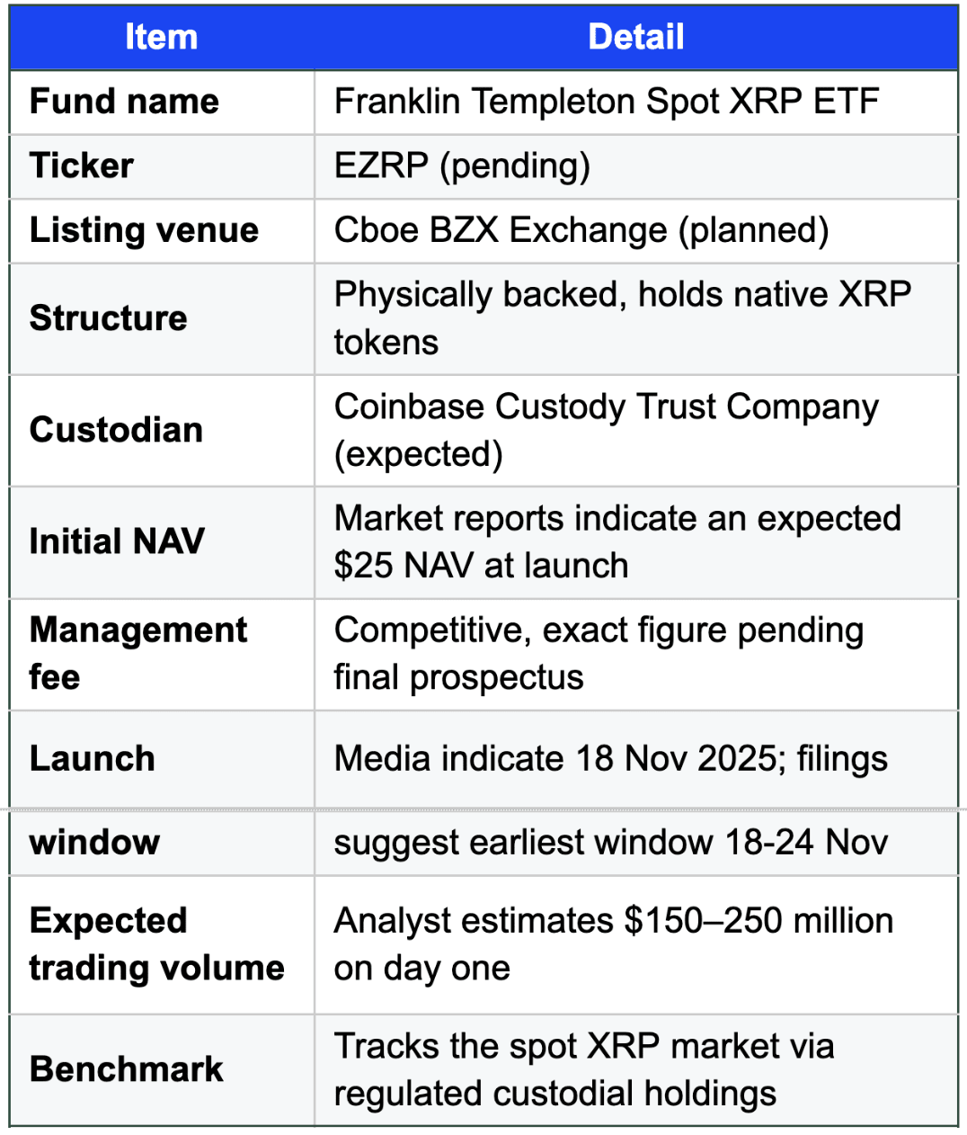 Franklin Templeton Prepares to Launch Spot XRP ETF on Cboe – Nukoud