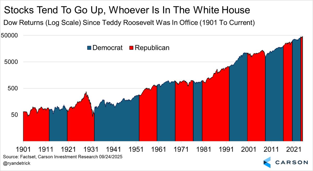 A line chart showing Dow Jones returns on a log scale from 1901 to 2021. Blue and red vertical bars indicate periods when Democrats and Republicans, respectively, were in office, starting with Theodore Roosevelt. The chart includes numerical values like 5000, 500, and 50 on the y-axis, and years like 1901, 1921, 1941, 1961, 1981, 2001, and 2021 on the x-axis. A watermark from Carson Investment Research is visible.