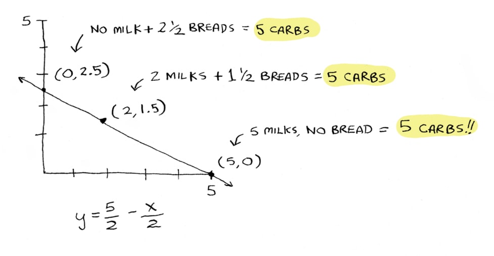 No milk + 2.5 breads, 2 milks + 1.5 breads, 5 milks and no breads, all equal 5 carbs. No milk + 2.5 breads, 2 milks + 1.5 breads, 5 milks and no breads, all equal 5 carbs.