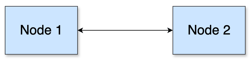 Diagram showing two nodes connected directly to each other, illustrating how CRDTs achieve convergence without a central server.