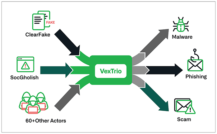 VexTrio's connections to other cybercrime operations
