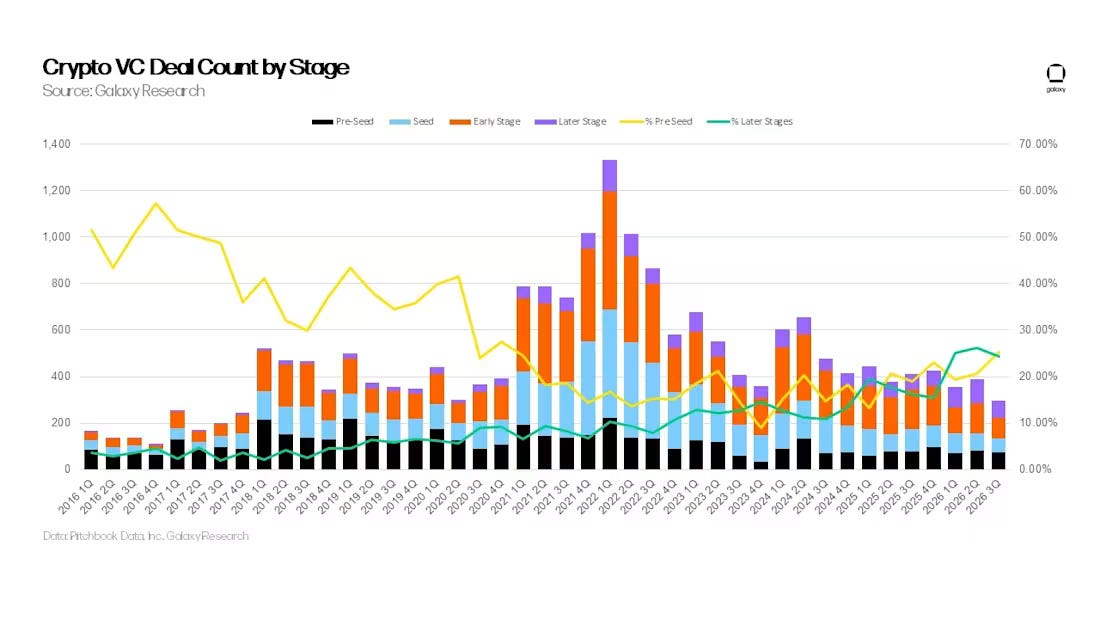 Chart of crypto and blockchain venture deal share by stage, including pre-seed and later-stage, through Q3 2026.