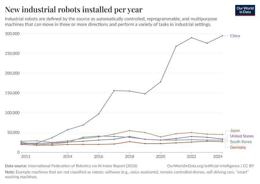 Annual industrial-robot installations in China, Japan, the United States, South Korea and Germany.