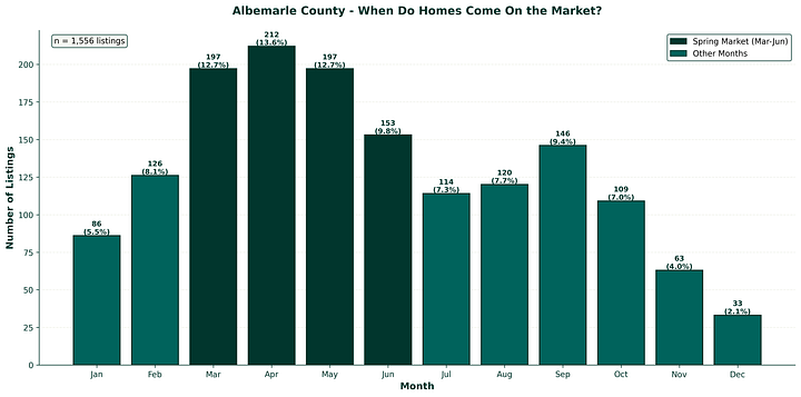 Chart depicting when resale homes were listed in Charlottesville and Albemarle County in 2025