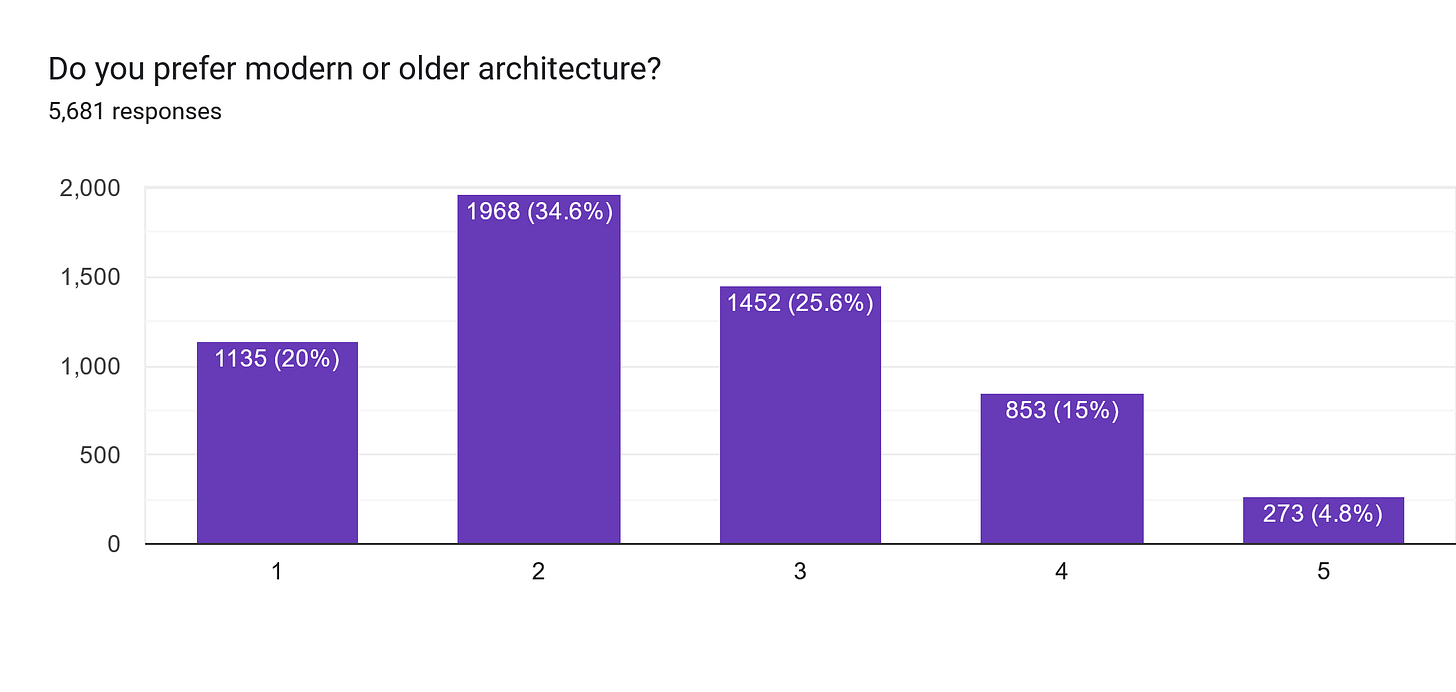 Forms response chart. Question title: Do you prefer modern or older architecture?
. Number of responses: 5,681 responses.