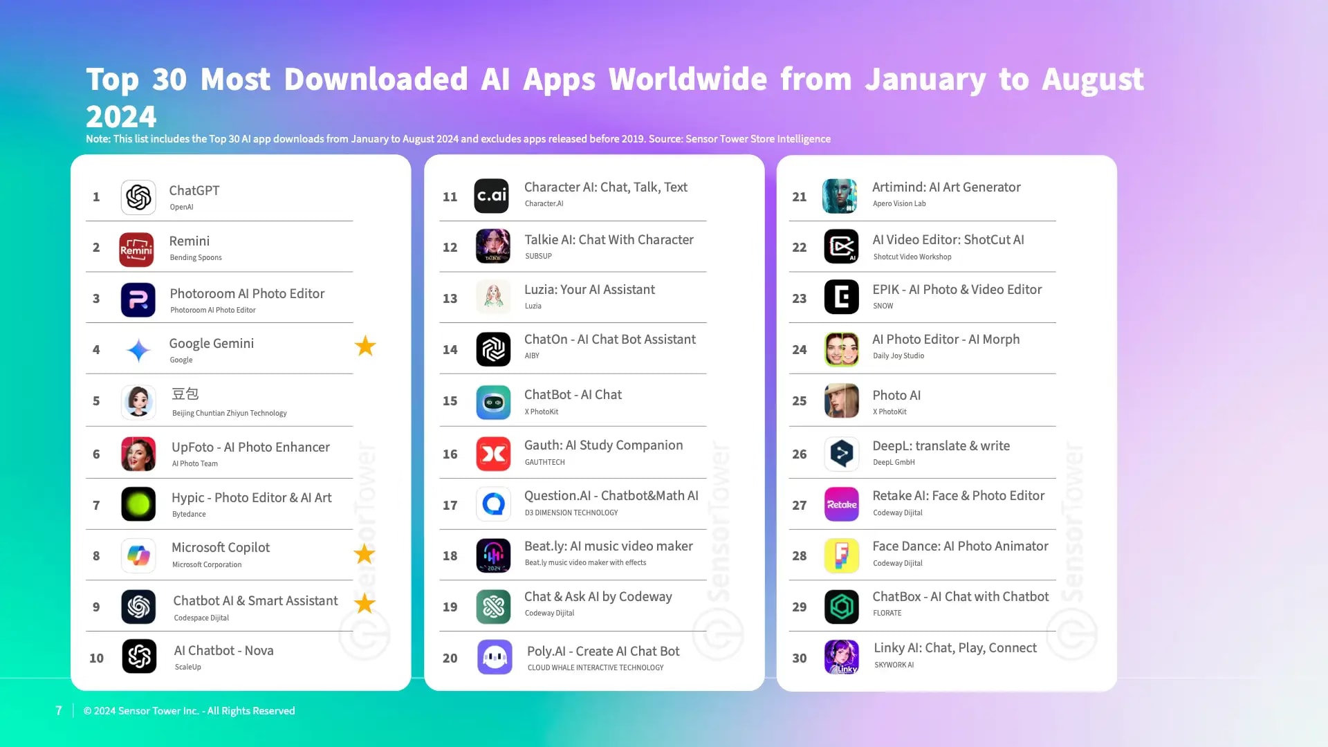 Most Popular Ai Apps: Top Tools Revolutionizing 2025