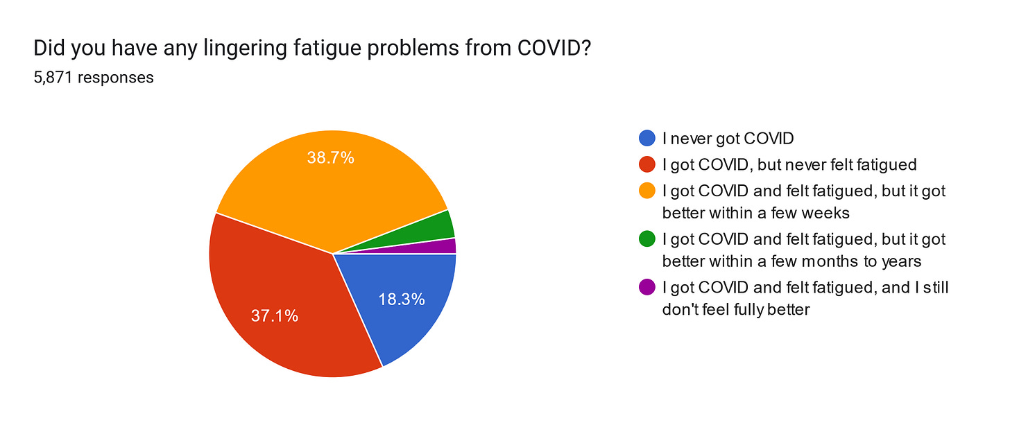 Forms response chart. Question title: Did you have any lingering fatigue problems from COVID?
. Number of responses: 5,871 responses.
