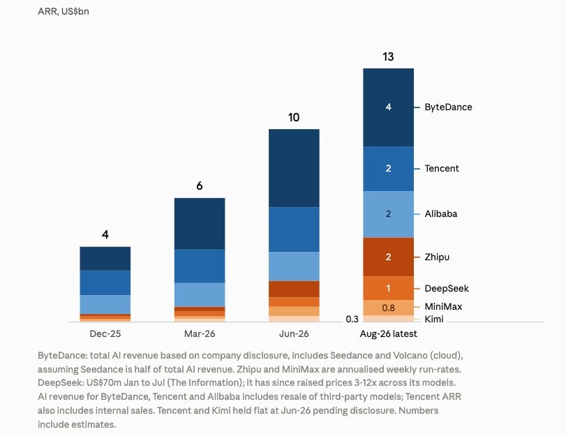 The core ARR of China's open-source large models is approximately 6-8 billion USD