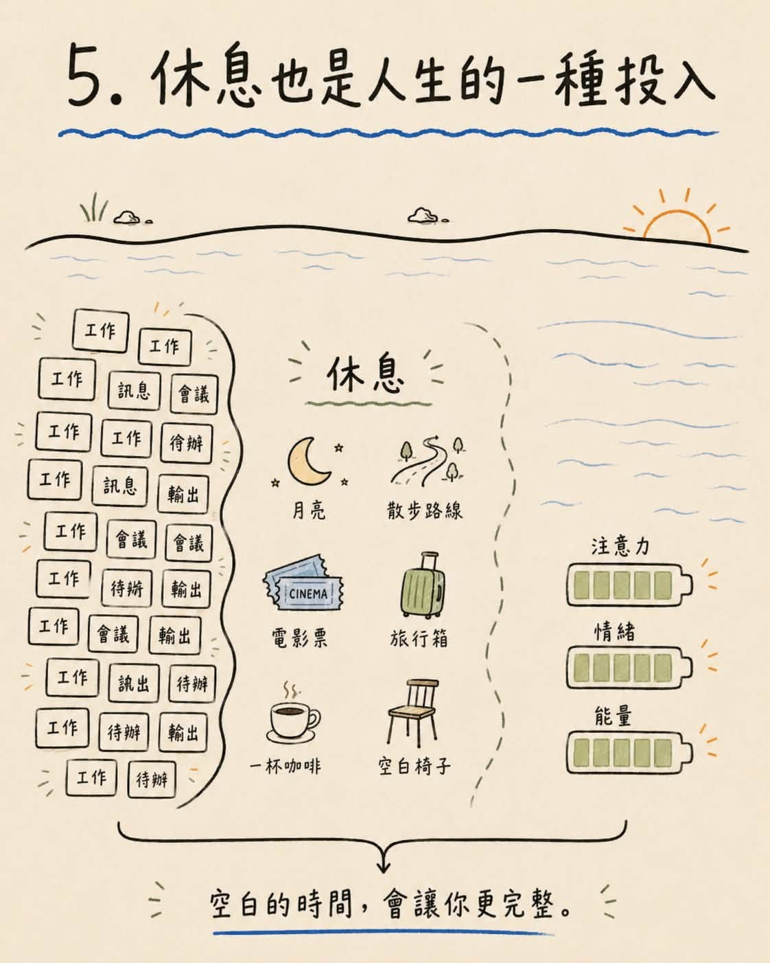 可能是地圖和顯示的文字是「 5. 休息也是人生的一種投入 ۱١/۰ 工作 工作 工作 訊息 會議 會 工作 工作 銜辦 休息 工作 訊息 輪出 工作 會議 月亮 會議 工作 散步路線 待辦 輸出 工作 CINEMA 會議 輪出 工作 電影票 訊出 待 旅行箱 工作 SS. 待辦 注意力 I 情緒 II 能量 工作 待辦 待 一杯咖啡 黑 空白椅子 空白的時間， 空白的時間，會讓你更完整。 會讓你更完整。」的圖像
