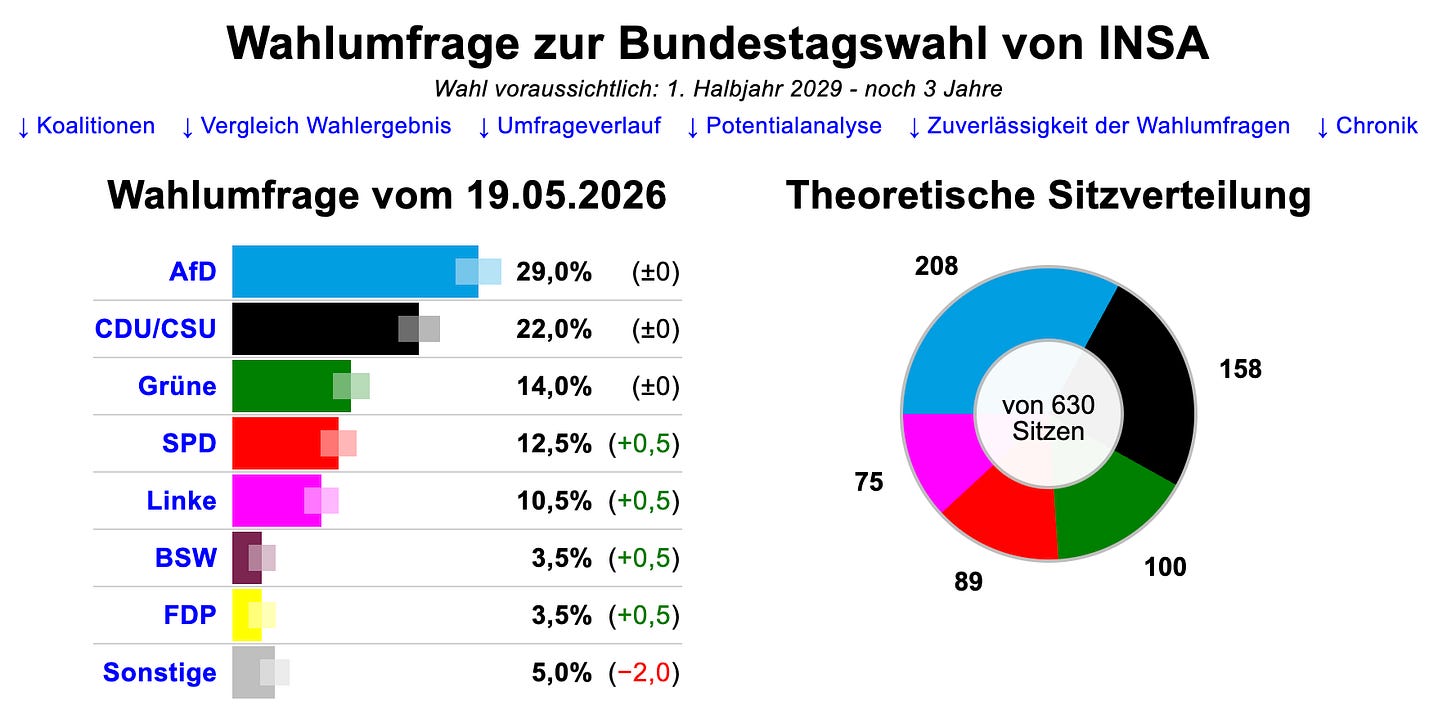 https%3A%2F%2Fsubstack post media.s3.amazonaws.com%2Fpublic%2Fimages%2F1133c94a 43af 498c 84ef The German political establishment is losing its mind as the AfD cements its dominance over the electorate