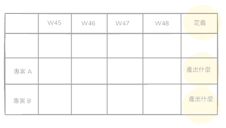 替專案寫下定義，提醒自己專案成果是什麼