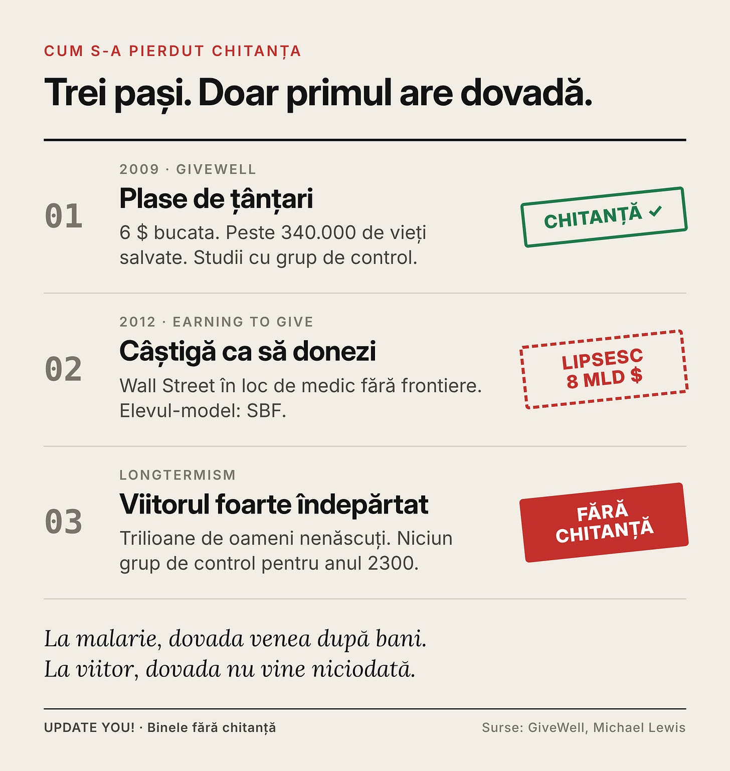 Cei trei pași ai altruismului eficient: plasele de țânțari au chitanță, earning to give a lăsat o gaură de 8 miliarde, longtermismul nu are chitanță.