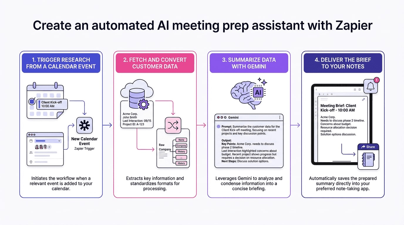 Create an Automated AI Meeting Prep Assistant with Zapier