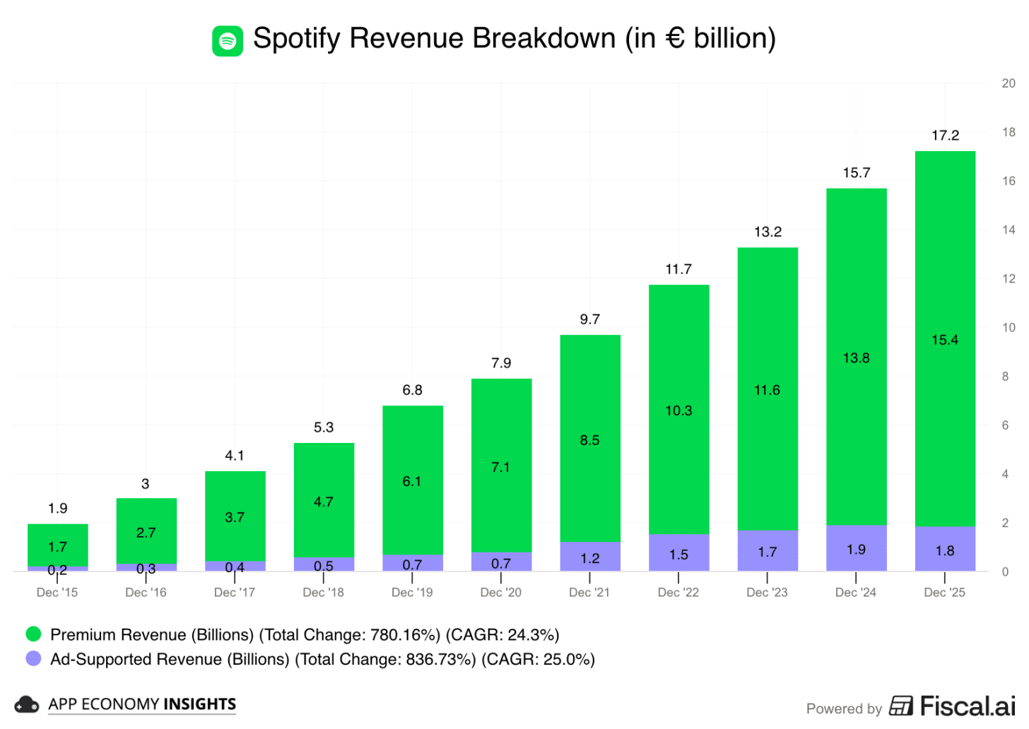 Chart preview