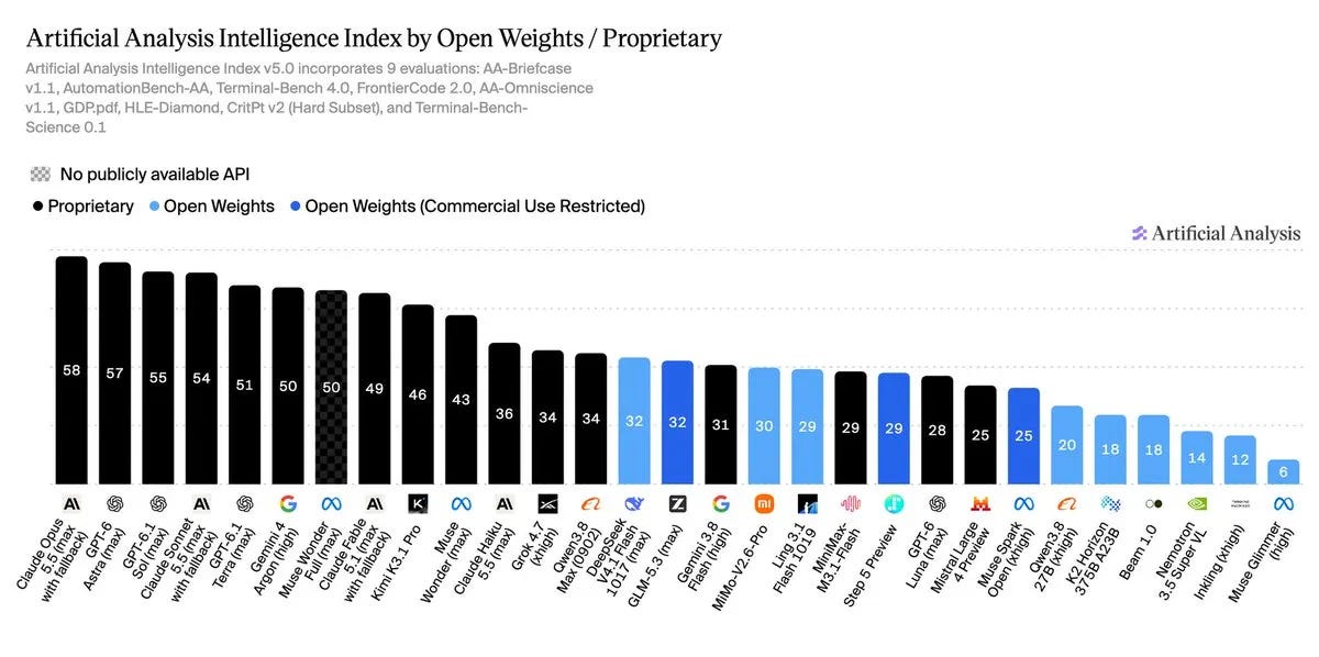 Bar chart of Intelligence Index v5 scores, with open-weight models in blue ranking below top proprietary models in black