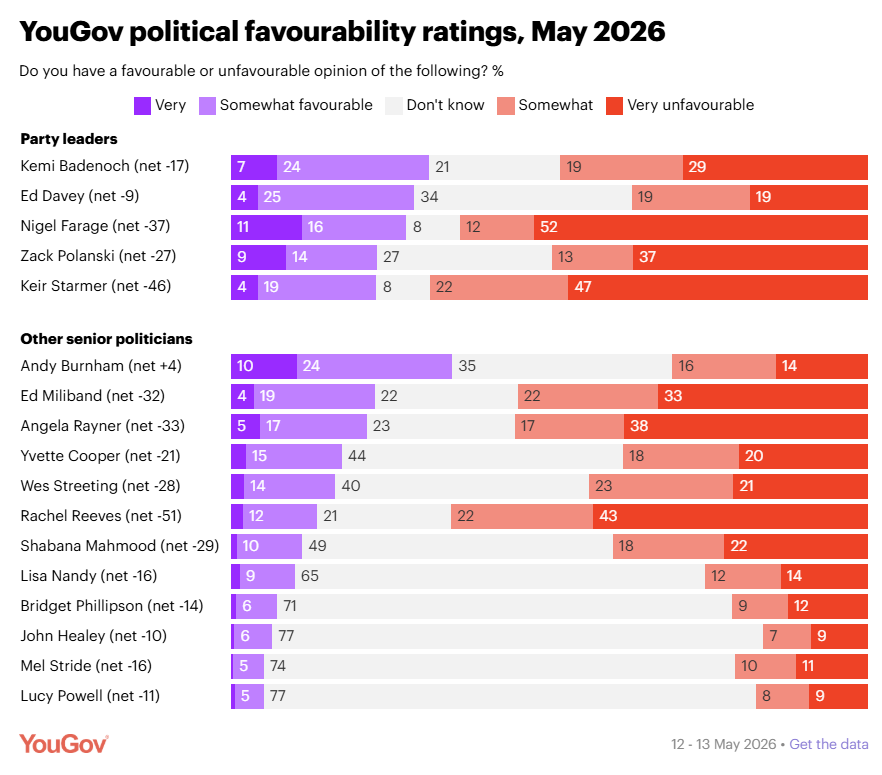 YouGov political favourability ratings, May 2026