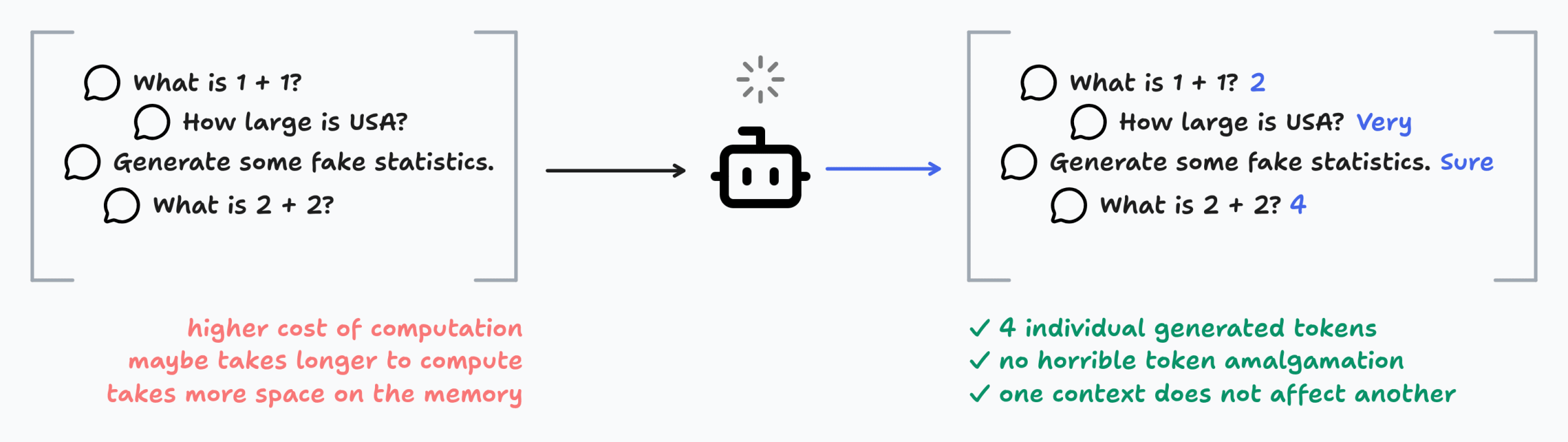 batching uses a bit more compute and may take slightly longer than a single prompt, but it is still much more efficient than processing each prompt sequentially, and ensures responses remain isolated with no context leakage. batching uses a bit more compute and may take slightly longer than a single prompt, but it is still much more efficient than processing each prompt sequentially, and ensures responses remain isolated with no context leakage.
