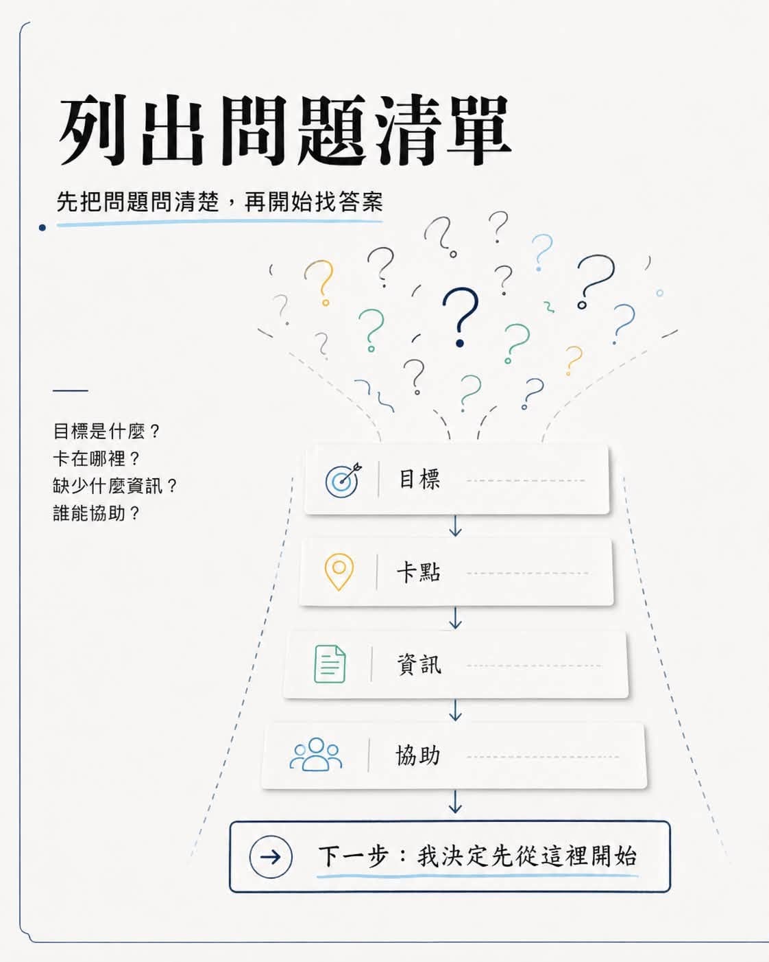 可能是顯示的文字是「列出問題清單 先把問題問清楚， 題問清楚，再開始找答 再開始找答案 目標是什麽？ 卡在哪裡？ 缺少什麽資訊？ 誰能協助？ ? 目標 目標 卡點 資訊 資訊 協助 下一步：我決定先從這裡開始 下一步 我決定先從這裡開始」的圖像