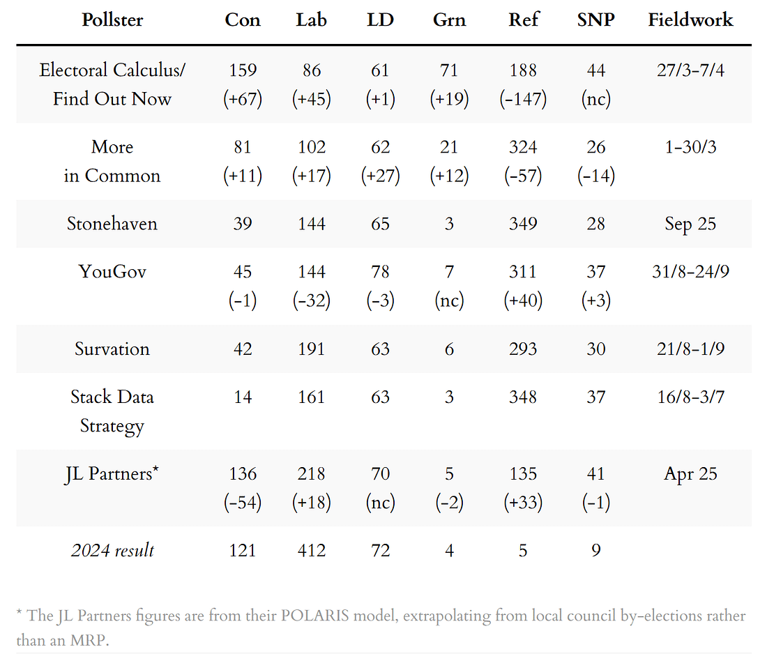 MRP and similar seat projections
