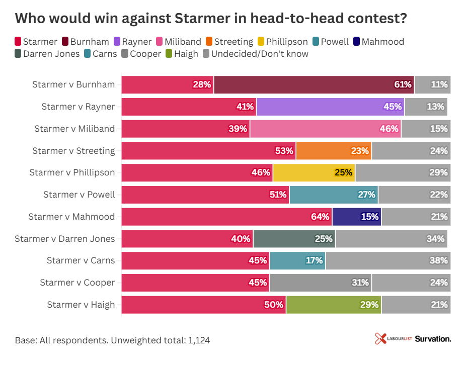 Who would win against Starmer in head-to-head contest?
