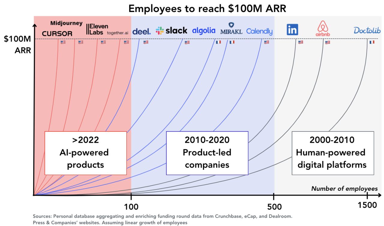 $100M ARR with <100 Employees: AI startups are defining new standards