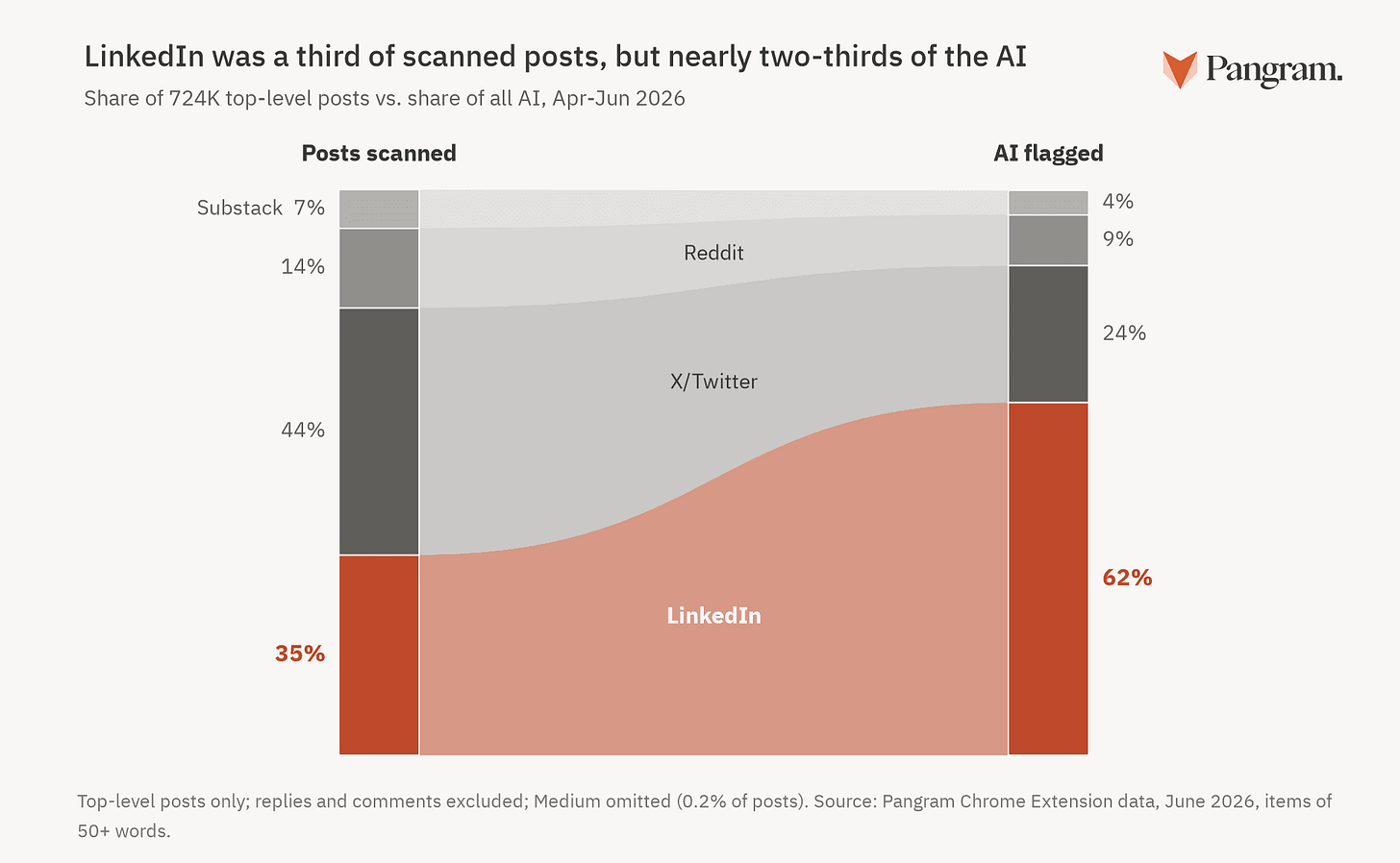 Killing The Internet With AI Slop To Usher In Digital ID Accessed Internet 2.0