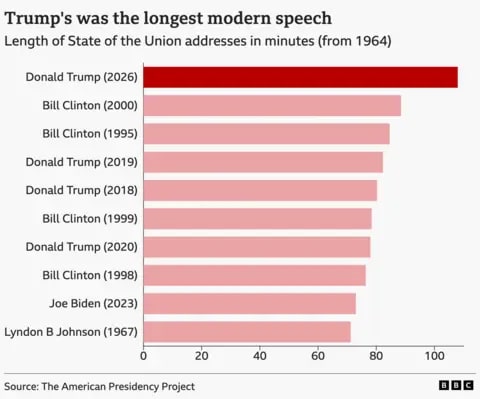 A horizontal bar chart titled “Trump’s was the longest modern speech,” showing the length of State of the Union addresses since 1964. Donald Trump’s 2026 address is the longest at  108 minutes, followed by Bill Clinton in 2000 (88mins), Bill Clinton in 1995 (84mins), Donald Trump in 2019 (82mins), Donald Trump in 2018 (80mins), Bill Clinton in 1999 (78mins), Donald Trump in 2020 (78mins), Bill Clinton in 1998 (76mins), Joe Biden in 2023 (73mins) and Lyndon B. Johnson in 1967 (71mins)