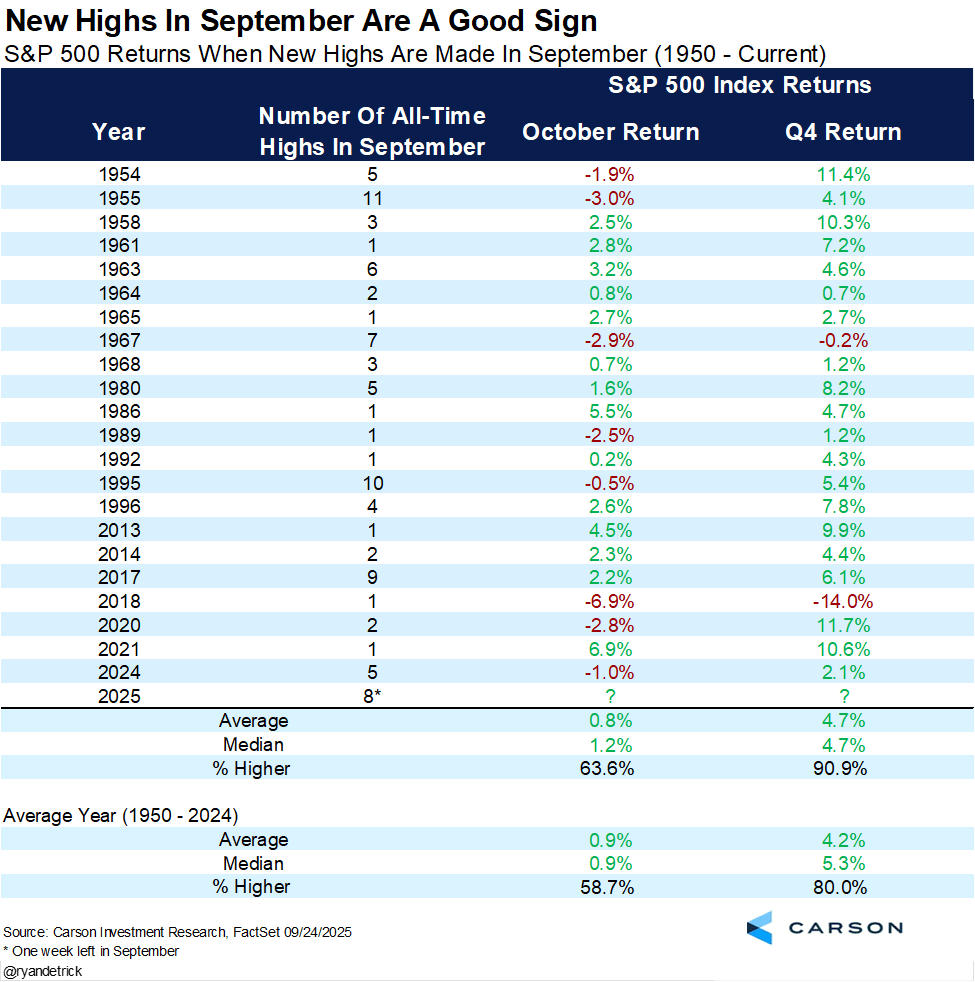 A table displaying S&P 500 index returns data. Columns include Year, Number of All-Time Highs in September, October Return, and Q4 Return. Rows list years from 1954 to 2025, with numerical values for highs, percentages for October, and Q4 returns. A Carson watermark is present at the bottom right.