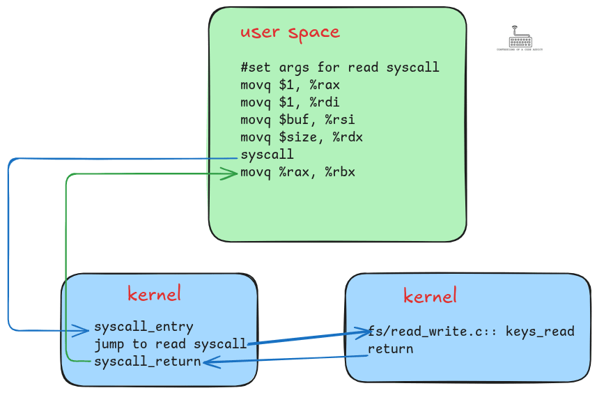 Flow of a read system call: user space sets up arguments and invokes syscall, control transfers to the kernel entry handler, the kernel executes the system call (keys_read), and then returns control back to user space. Flow of a read system call: user space sets up arguments and invokes syscall, control transfers to the kernel entry handler, the kernel executes the system call (keys_read), and then returns control back to user space.