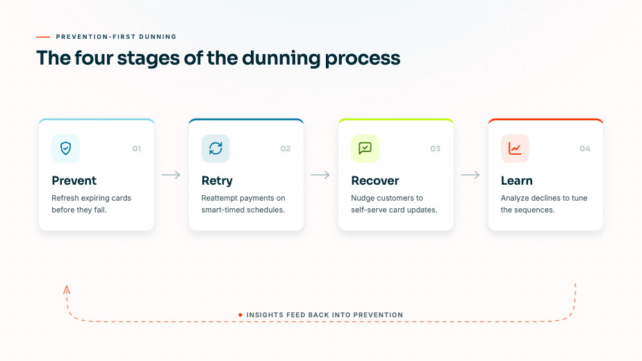 Dunning process diagram