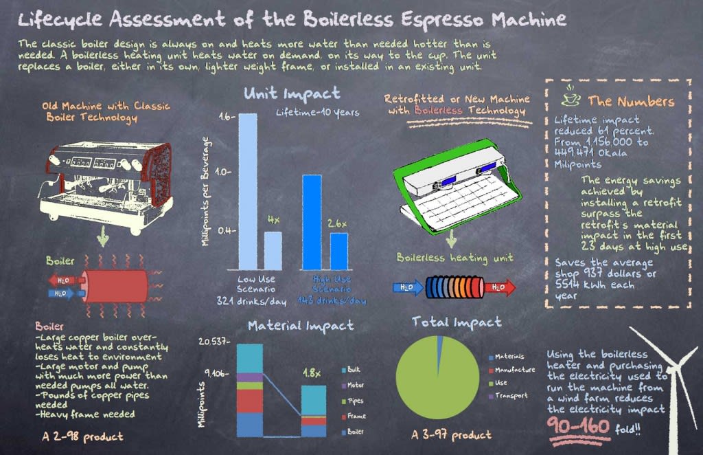 Life Cycle Assessment of Espresso Machines