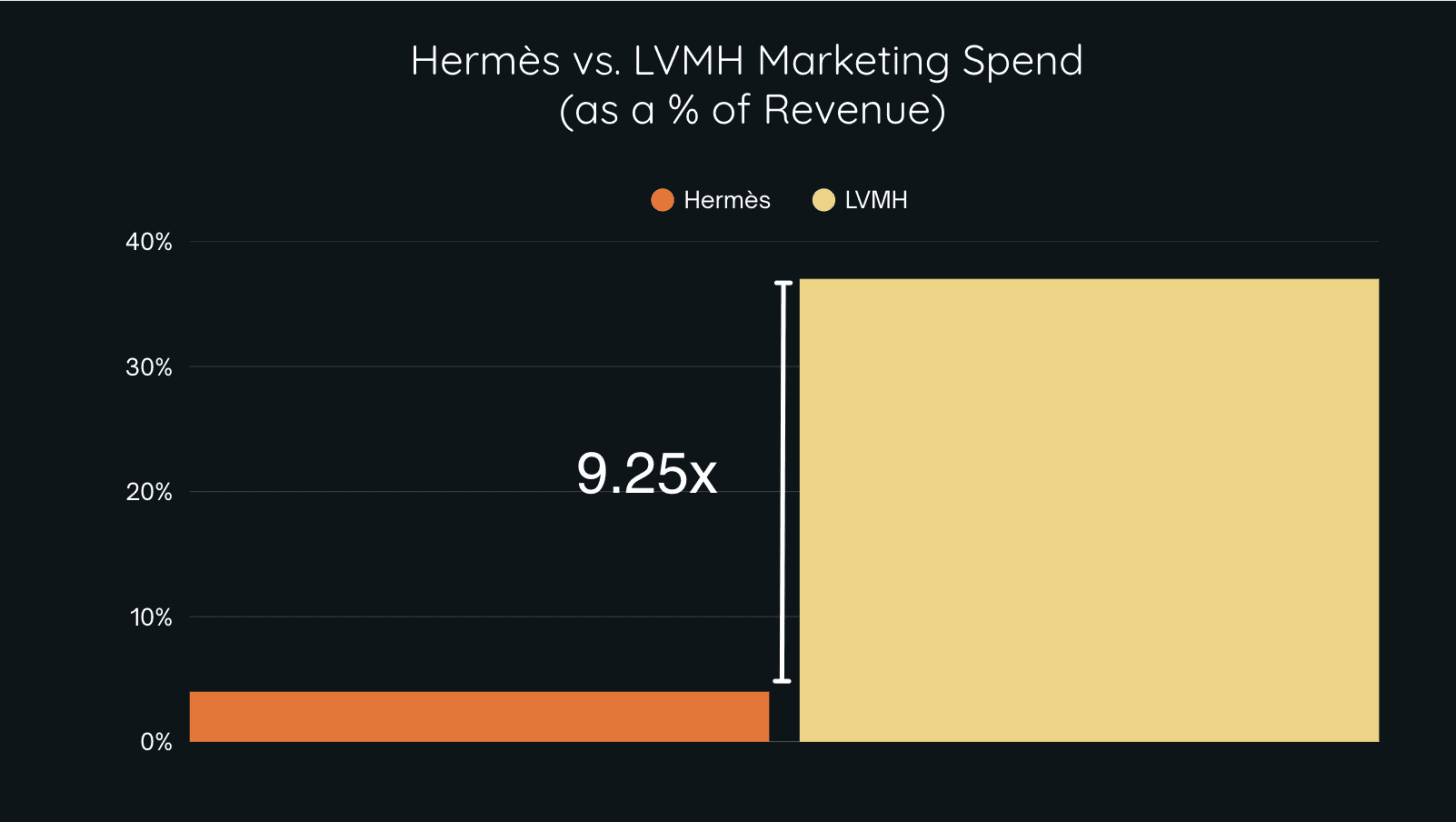 Hermès vs. LVMH marketing spend. (Source: The Internet Economy, 2025 financial statements)