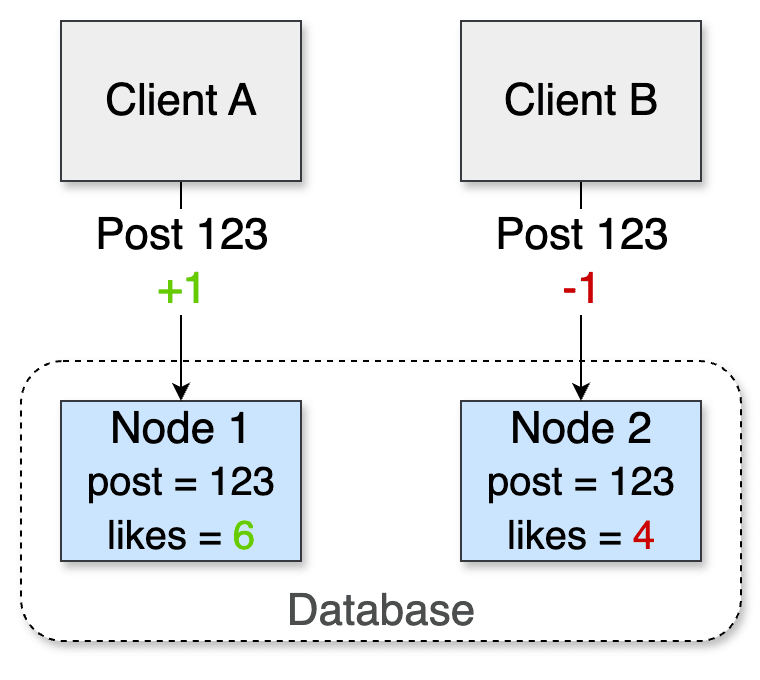 Client A adds a like and Client B adds a dislike on post 123; Node 1 shows likes=6 while Node 2 shows likes=4, illustrating a PN-Counter before sync.