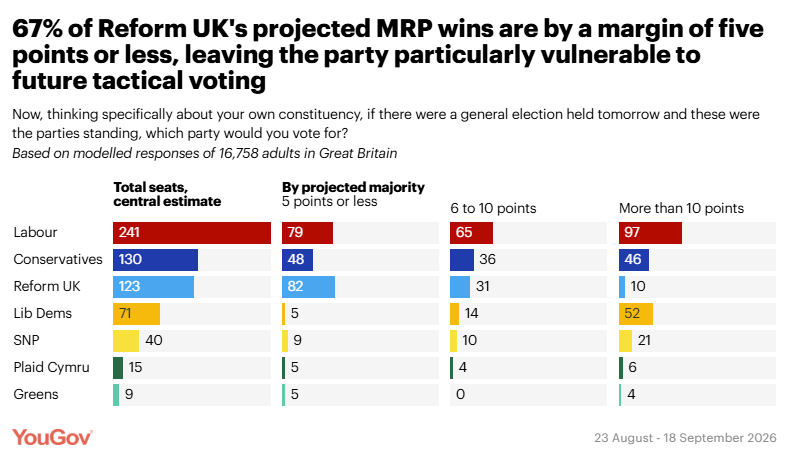 67% of Reform UK's projected MRP wins are by a margin of five points or less, leaving the party particularly vulnerable to future tactical voting
