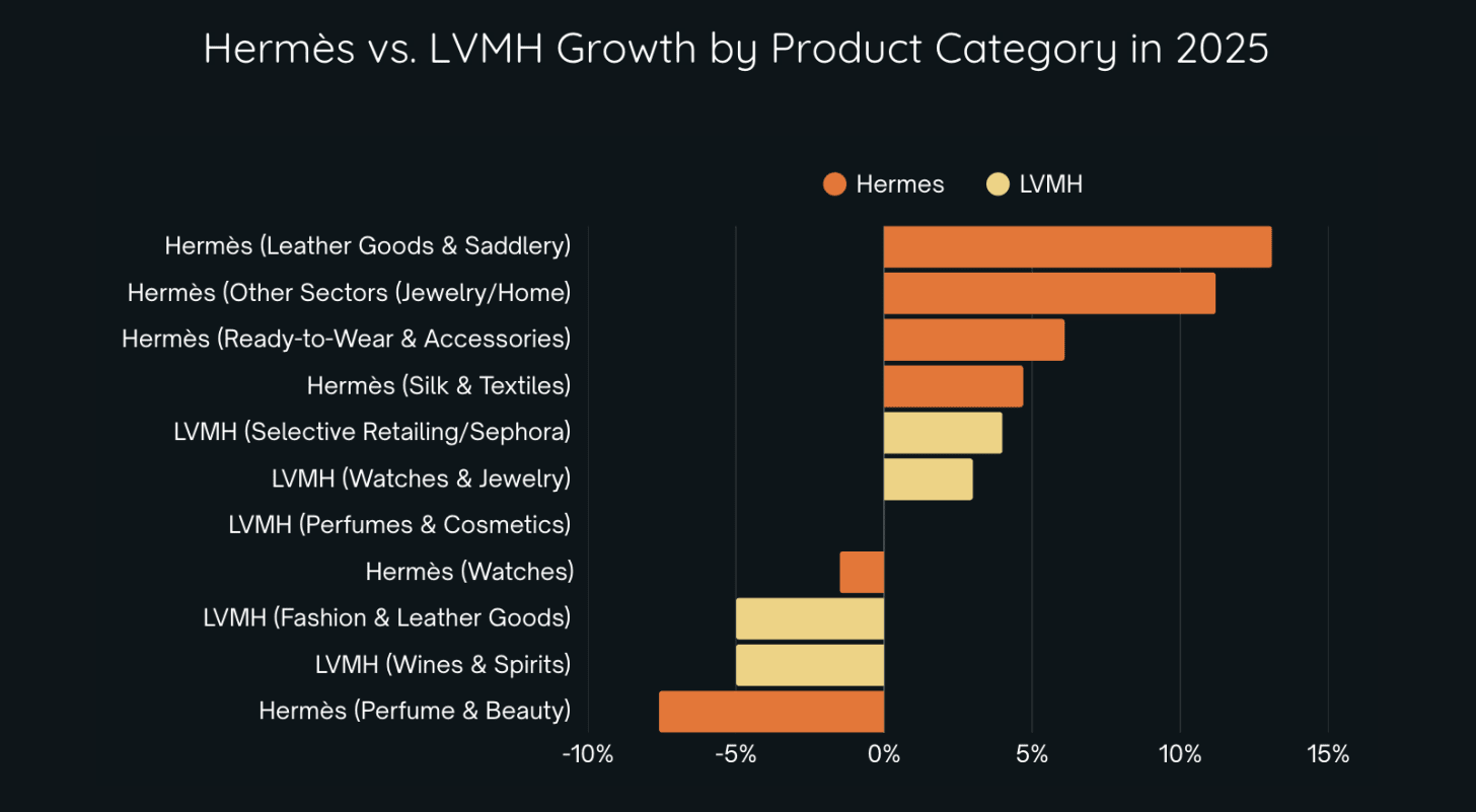 Hermès vs. LVMH growth by product category in 2025. (Source: The Internet Economy, 2025 financial statements)