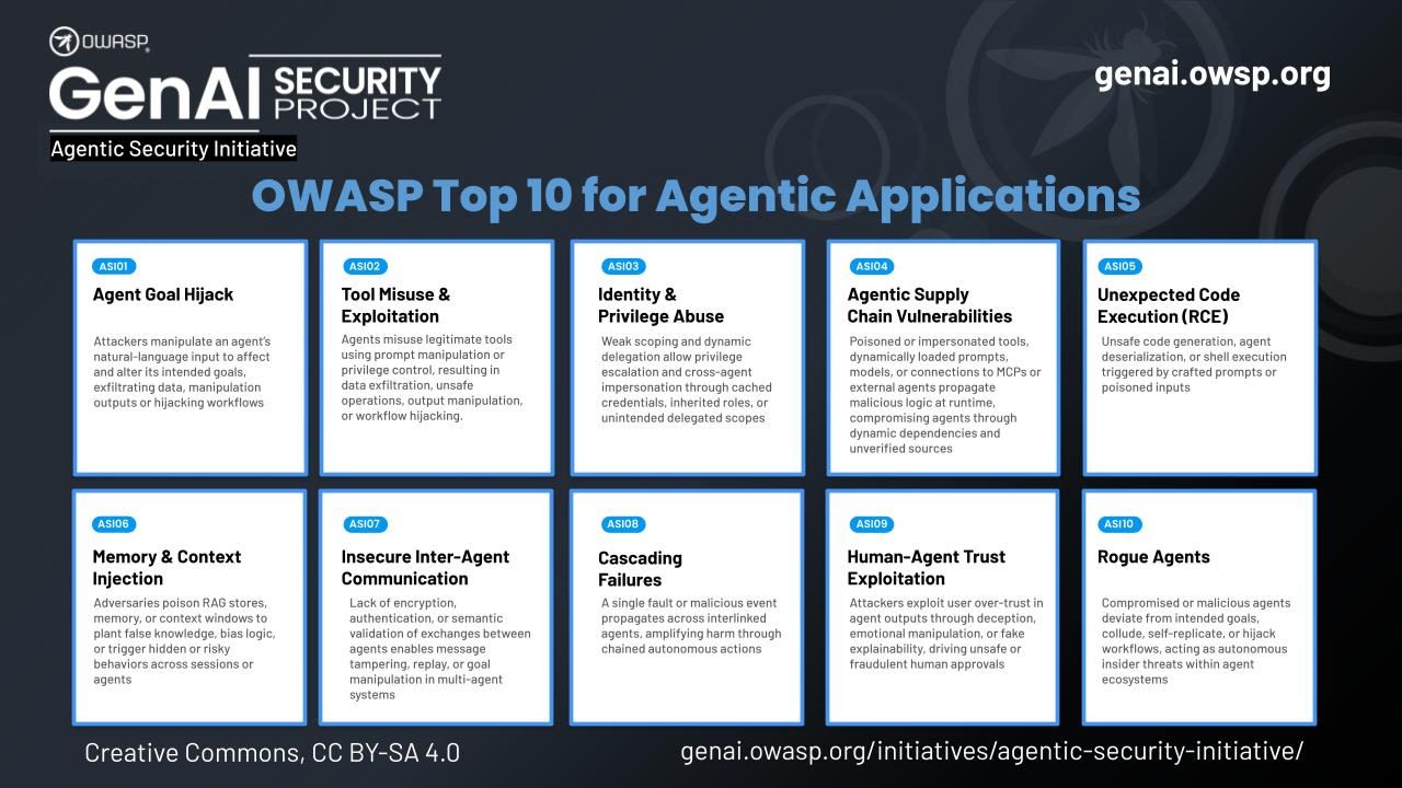 OWASP GenAI Security Project Releases Top 10 Risks and Mitigations for  Agentic AI Security - OWASP Gen AI Security Project