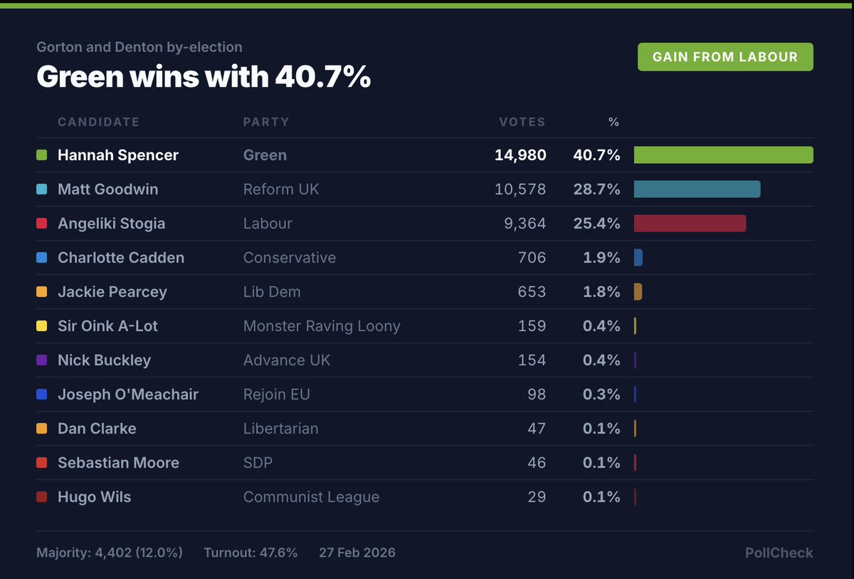 What actually happened in Gorton and Denton