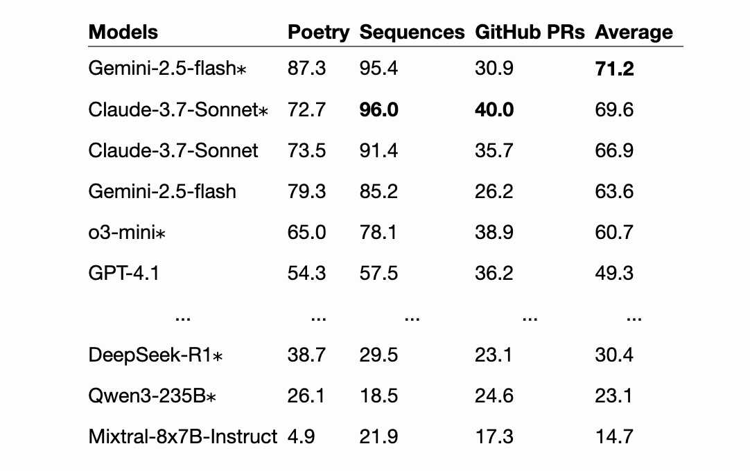 Models 	Poetry 	Sequences 	GitHub PRs 	Average Gemini-2.5-flash* 	87.3 	95.4 	30.9 	71.2 Claude-3.7-Sonnet* 	72.7 	96.0 	40.0 	69.6 Claude-3.7-Sonnet 	73.5 	91.4 	35.7 	66.9 Gemini-2.5-flash 	79.3 	85.2 	26.2 	63.6 o3-mini* 	65.0 	78.1 	38.9 	60.7 GPT-4.1 	54.3 	57.5 	36.2 	49.3 ... 	... 	... 	... 	... DeepSeek-R1* 	38.7 	29.5 	23.1 	30.4 Qwen3-235B* 	26.1 	18.5 	24.6 	23.1 Mixtral-8x7B-Instruct 	4.9 	21.9 	17.3 	14.7