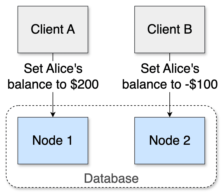 Two clients send conflicting balance updates to Node 1 and Node 2, showing the need for coordination in a distributed database.