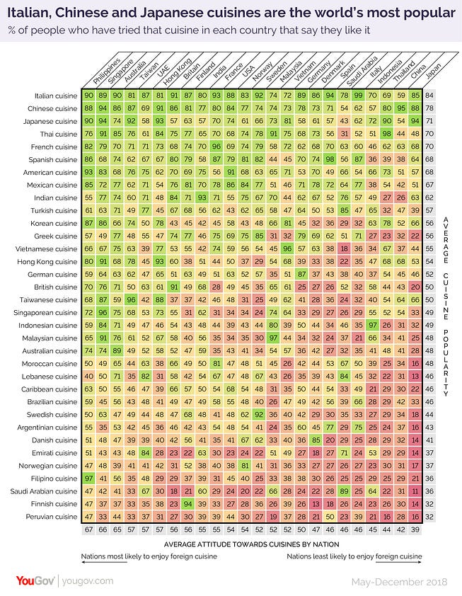 A table of how much people in each country like each other country's food